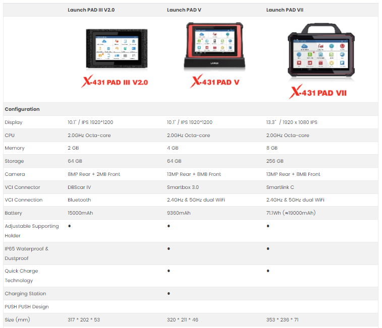 Difference Between LAUNCH X431 PAD III, PAD V, PAD VII ???